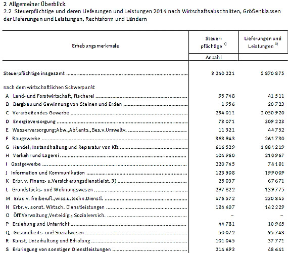 umsatzsteuerstatistik deutschland