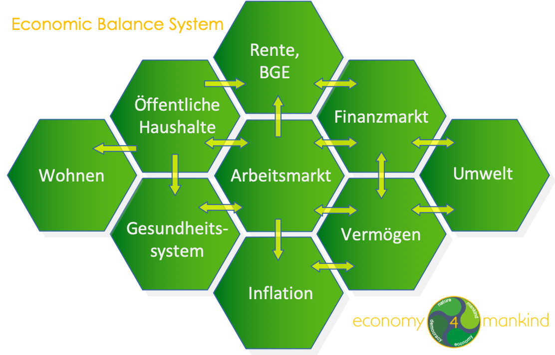 economic balance system