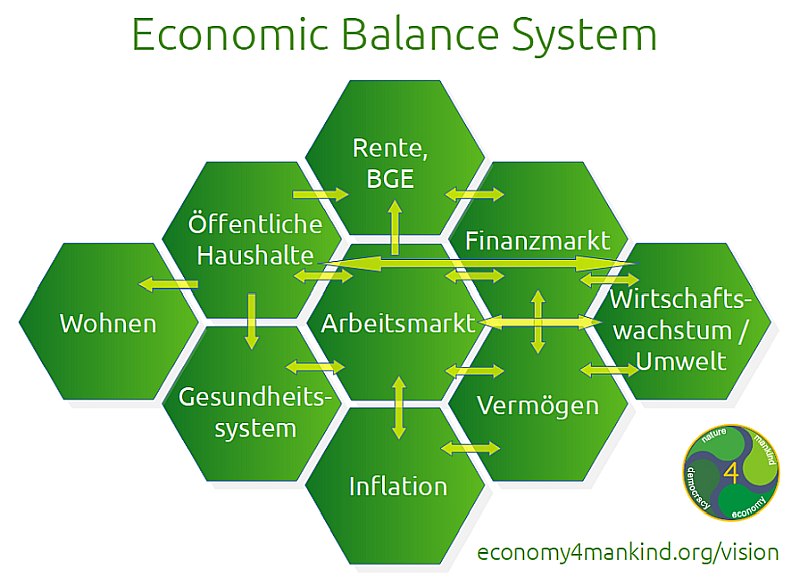economy4mankind EBS Module und Wechselbeziehungen