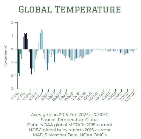 globale Durchschnittstemperatur tatsächlich gemessen Zeitreihe bis 2022