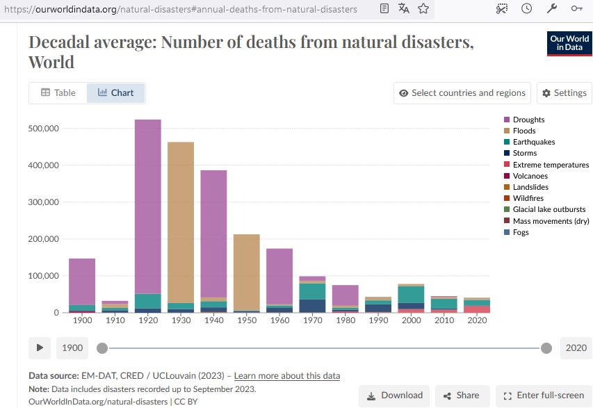 Naturkatastrophen Tote Zeitrehe 1900-2023