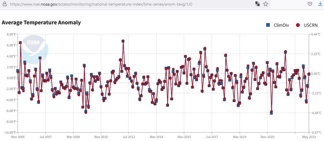 Zeitreihe Temperaturen USA 2005-2023 NOAA USCRN keine Klimakrise