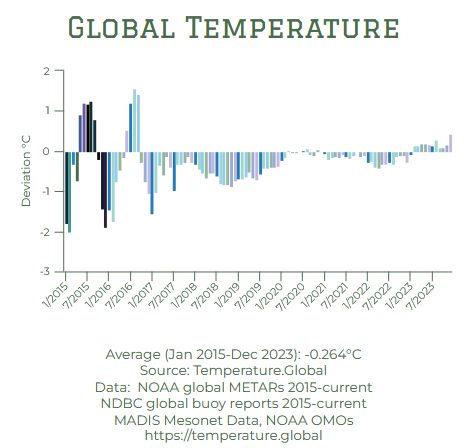 globale Durchschnittstemperatur tatsächlich gemessen Zeitreihe 2015 - 2023