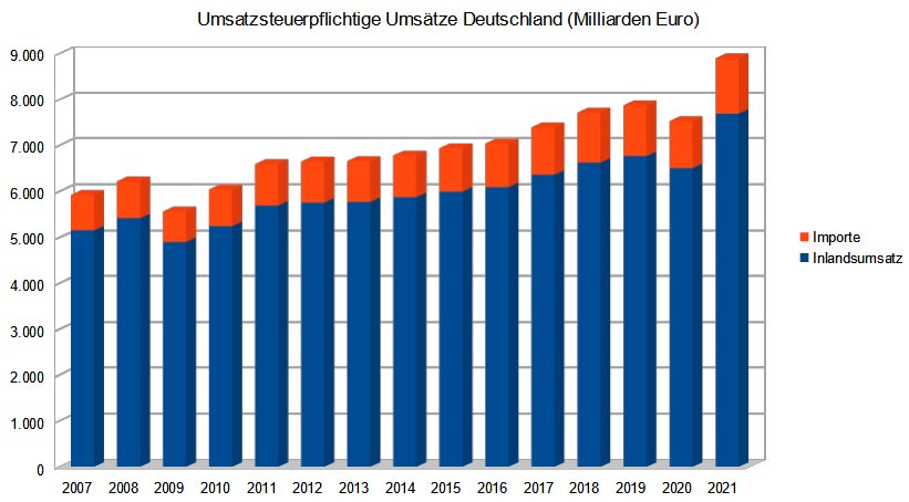 Umsatzprovisionen Umsatzsteuer Destatis Zeitreihe-2007-2021